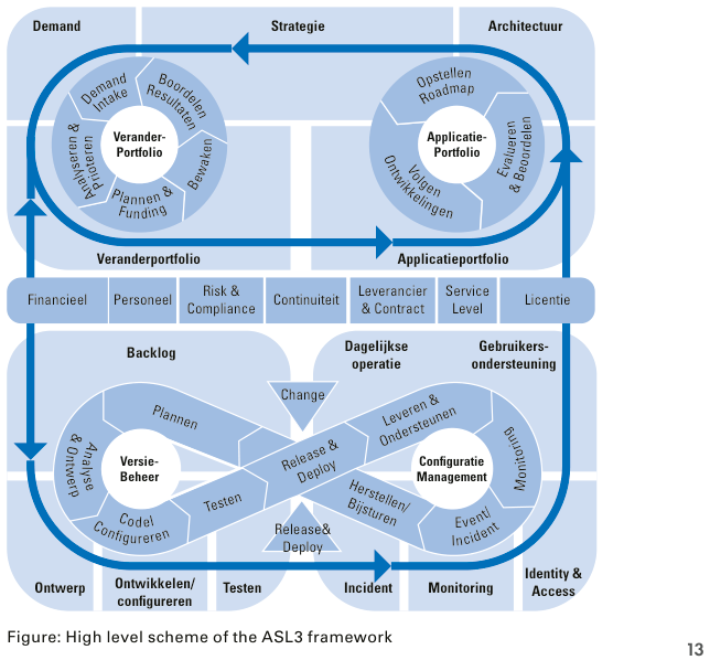High-level scheme of the ASL 3 framework showing the change portfolio, application portfolio and operational processes