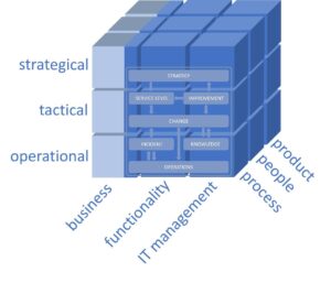 ISM (Integrated service management)