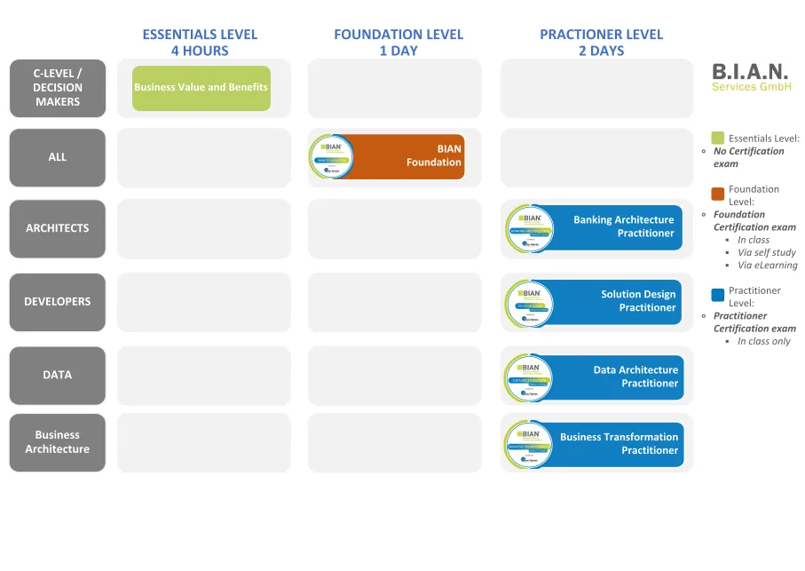 BIAN Certifications