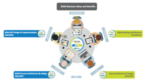 BIAN FSI Architecture training and Certification roundtable BIAN Certification roadmap