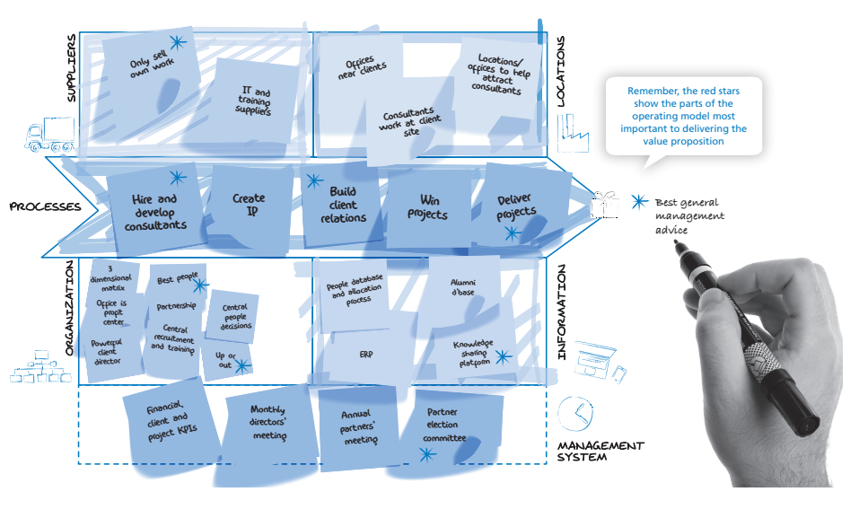Operating Model Canvas in 3 minutes (OMC) - Van Haren Group