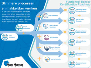 Business Informatie Management Career Path als aanvulling op BiSL®opleiding. Voor functioneel Beheerders die BIM Master of IV-Expert worden.