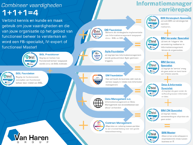 Business Informatiemanagement Career Path als aanvulling op BiSL®opleiding. Voor functioneel Beheerders die BIM Master of IV-Expert worden.