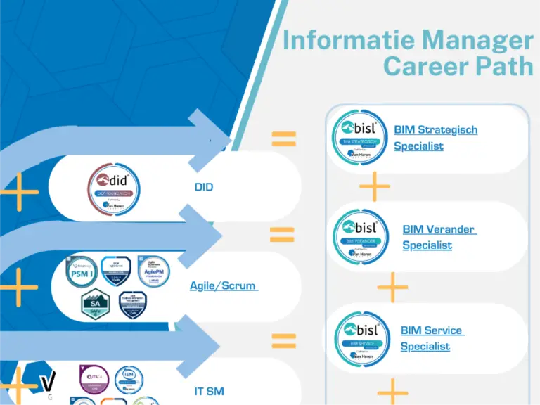 Business Informatiemanagement - functioneel Beheerders die BIM Master of IV-Expert worden.