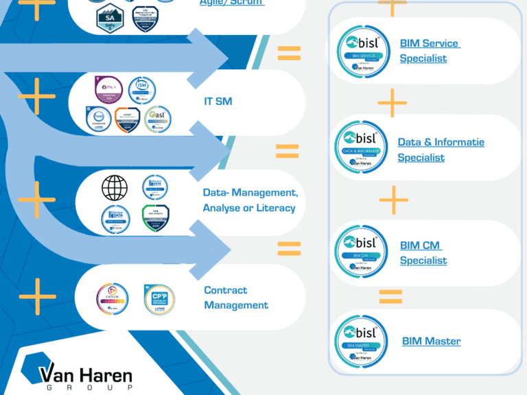 Business Informatiemanagement - BIM Master of IV-Expert worden.