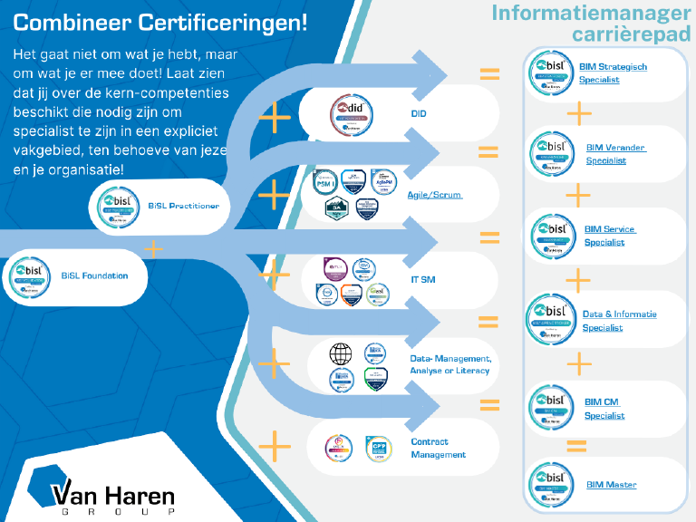 Business Informatiemanagement Career Path als aanvulling op BiSL®opleiding. Voor functioneel Beheerders die BIM Master of IV-Expert worden.